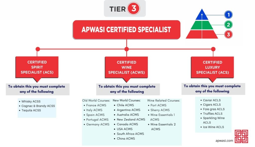 APWASI Certification Tier 3